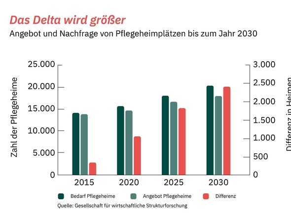 1-Angebot_Nachfrage_Pflegeheimplätze_bis_2030 (2)