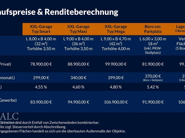Verkaufspreise/Renditeberechnung